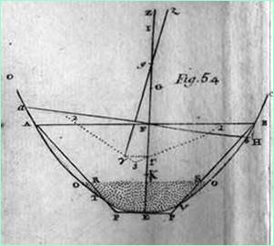 Fig. 4 The metacenter, used even today to determine ship stability